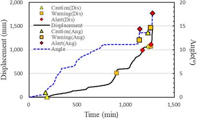 New Evacuation Management Criteria for Potential Landslides Based on Experimental Studies